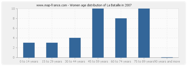 Women age distribution of La Bataille in 2007